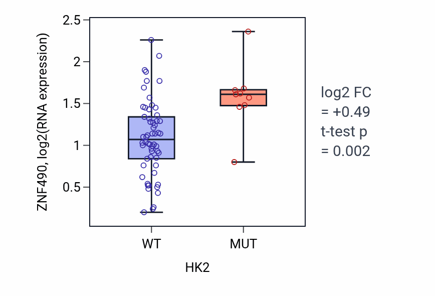 Box plot of ZNF490 in HK2-low vs HK2-high samples in LARGE_INTESTINE.
