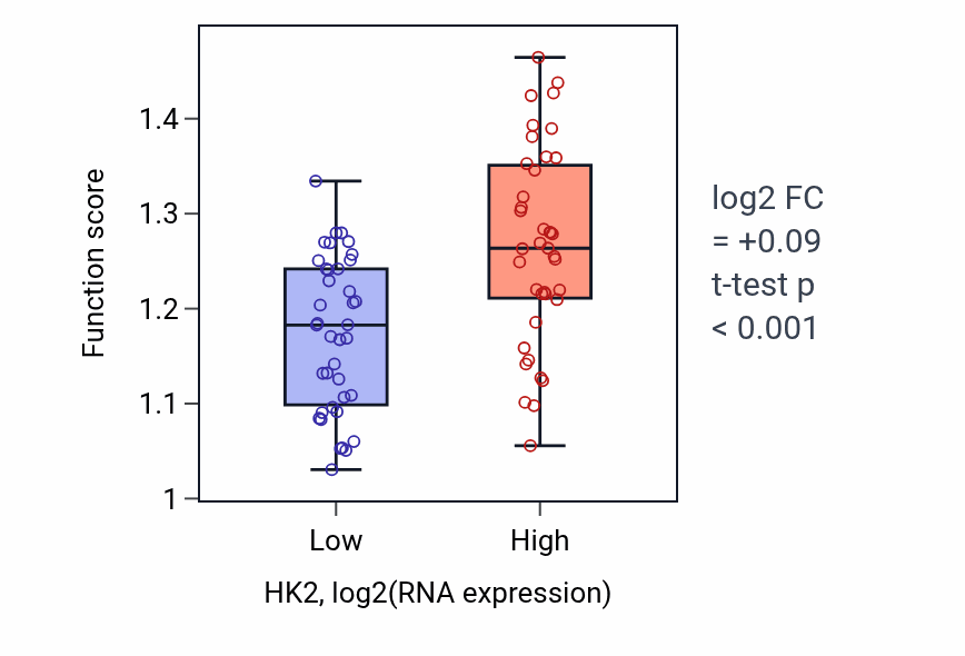 Box plot of Fructose 6-phosphate metabolic process in HK2-low vs HK2-high samples in BLOOD_Lymphoma.