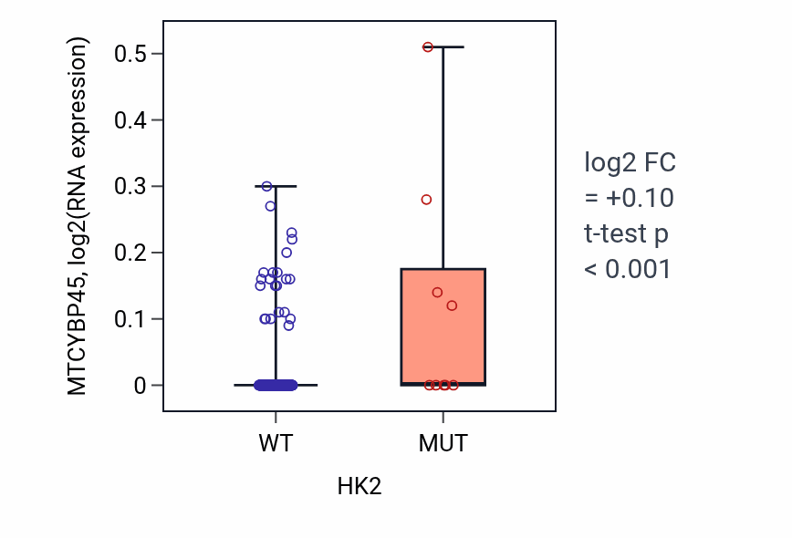 Box plot of MTCYBP45 in HK2-low vs HK2-high samples in CESC.