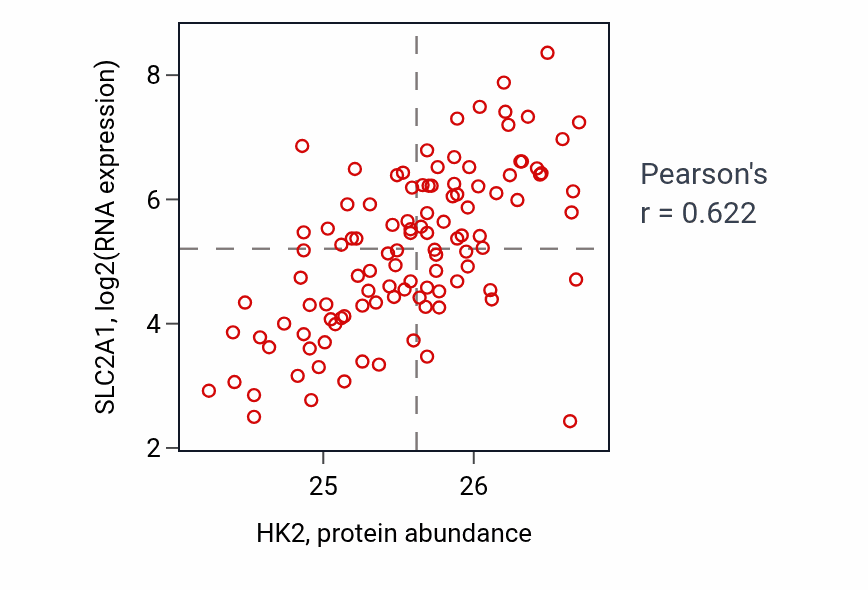Per-sample scatter of HK2 vs SLC2A1 in LUAD (Pearson r = 0.62).