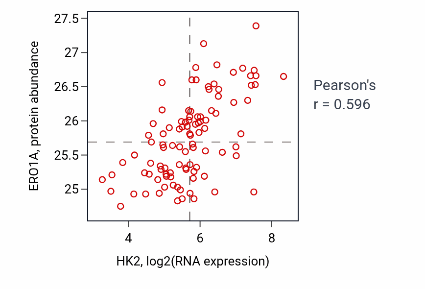 Per-sample scatter of HK2 vs ERO1A in GBM (Pearson r = 0.60).
