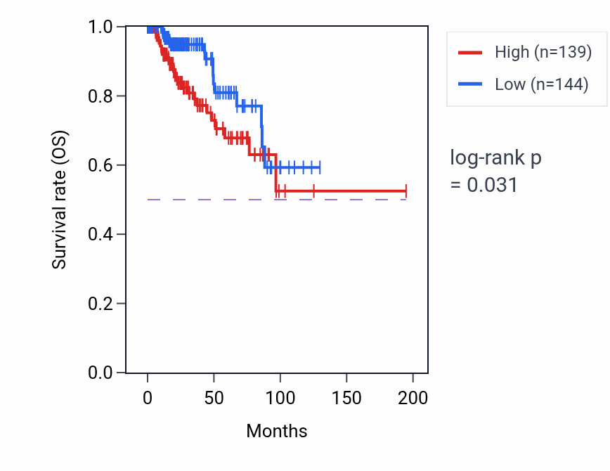 Kaplan&ndash;Meier survival curve for HK2 RNA expression in KIRP: high vs low expression groups.