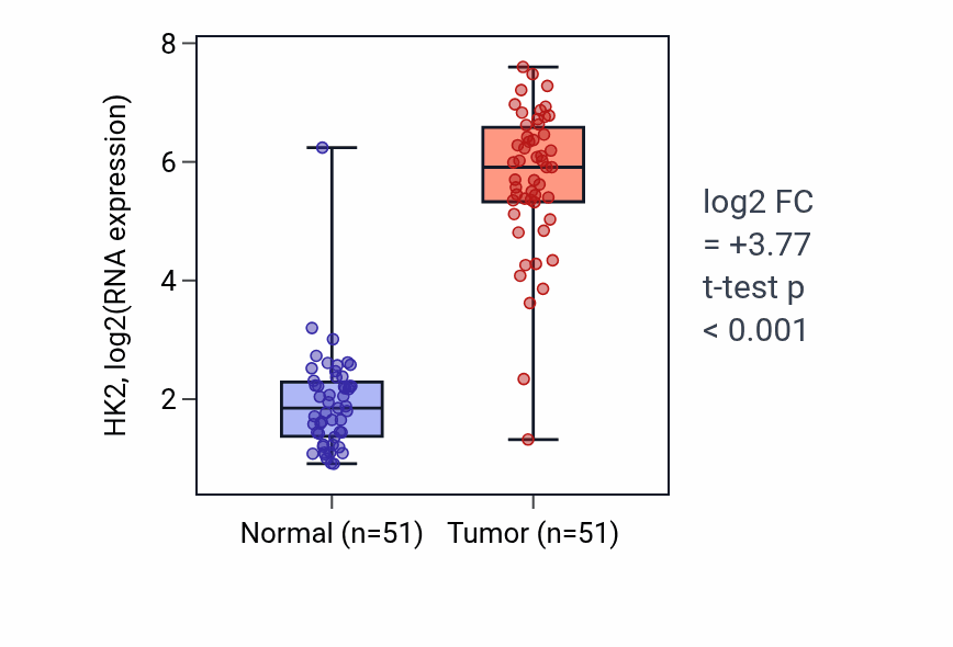 Tumor-vs-normal expression box plot for HK2 in KIRC.
