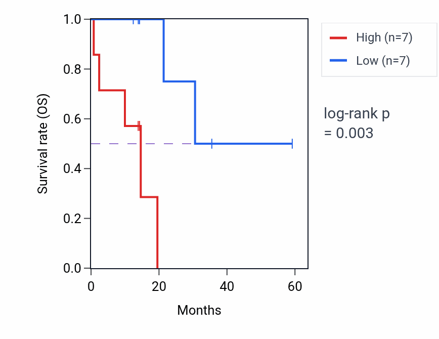 Kaplan&ndash;Meier survival curve for HK2 mass-spec protein-high vs -low samples in LUAD.