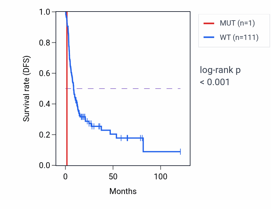Kaplan&ndash;Meier survival curve for HK2 mutant vs wild-type samples in LIHC.