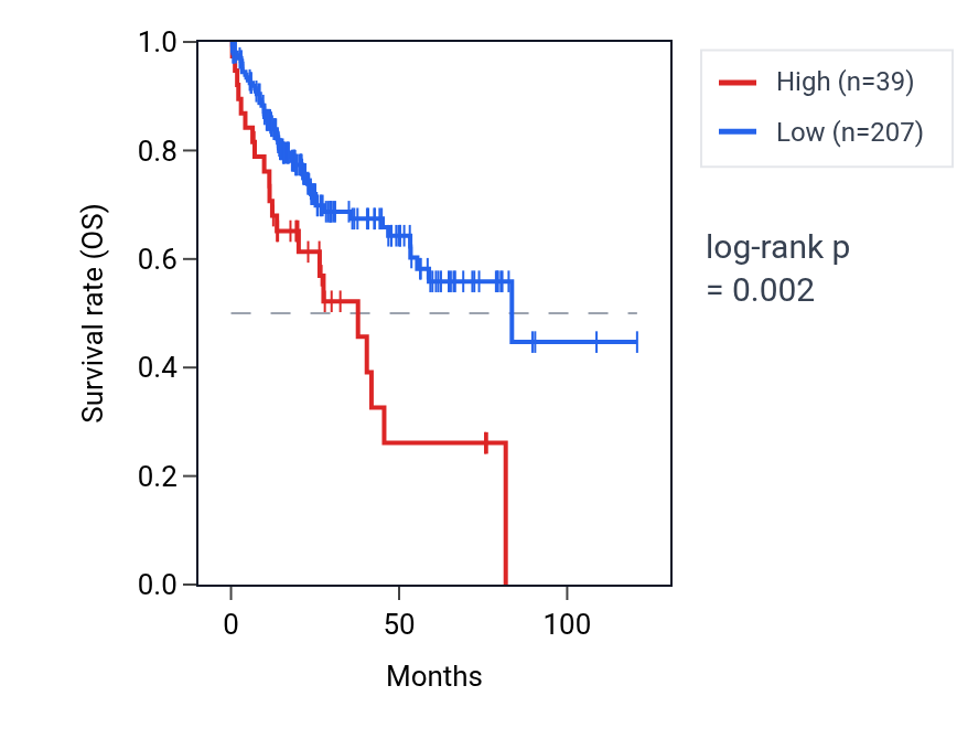 Kaplan&ndash;Meier survival curve for HK2P1 RNA expression in LIHC: high vs low expression groups.