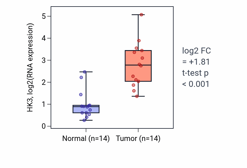 Tumor-vs-normal expression box plot for HK3 in KIRC.