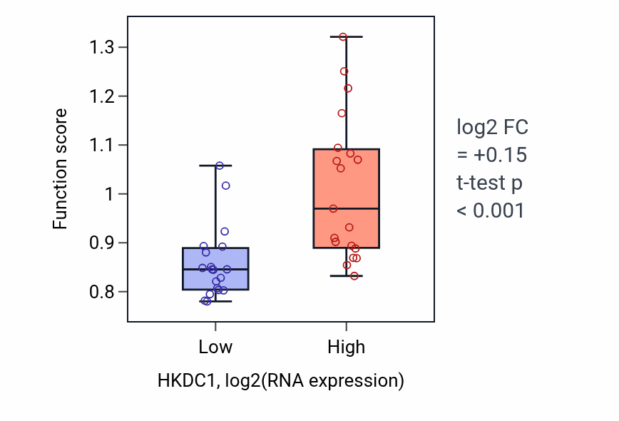 Box plot of Negative regulation of Rho protein signal transduction in HKDC1-low vs HKDC1-high samples in BONE.