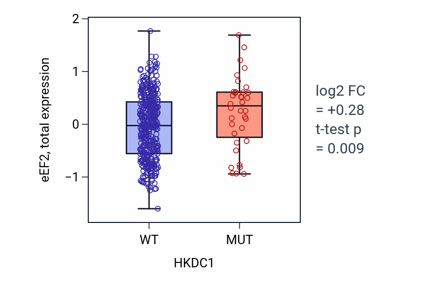 Box plot of eEF2 in HKDC1-low vs HKDC1-high samples in UCEC.