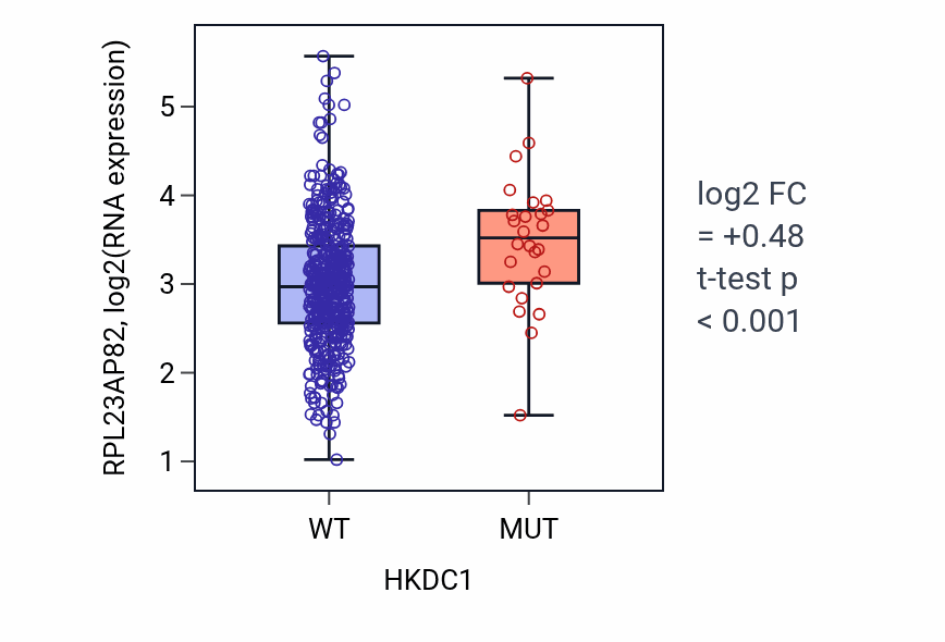 Box plot of RPL23AP82 in HKDC1-low vs HKDC1-high samples in SKCM.