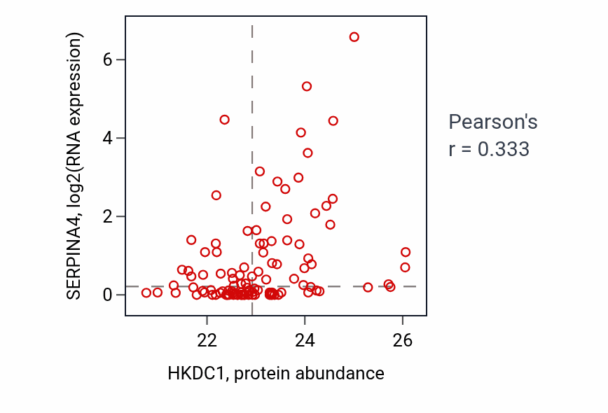 Per-sample scatter of HKDC1 vs SERPINA4 in LUAD (Pearson r = 0.33).