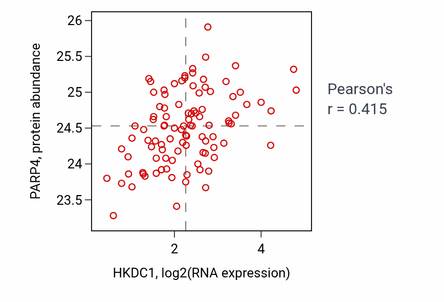 Per-sample scatter of HKDC1 vs PARP4 in GBM (Pearson r = 0.41).
