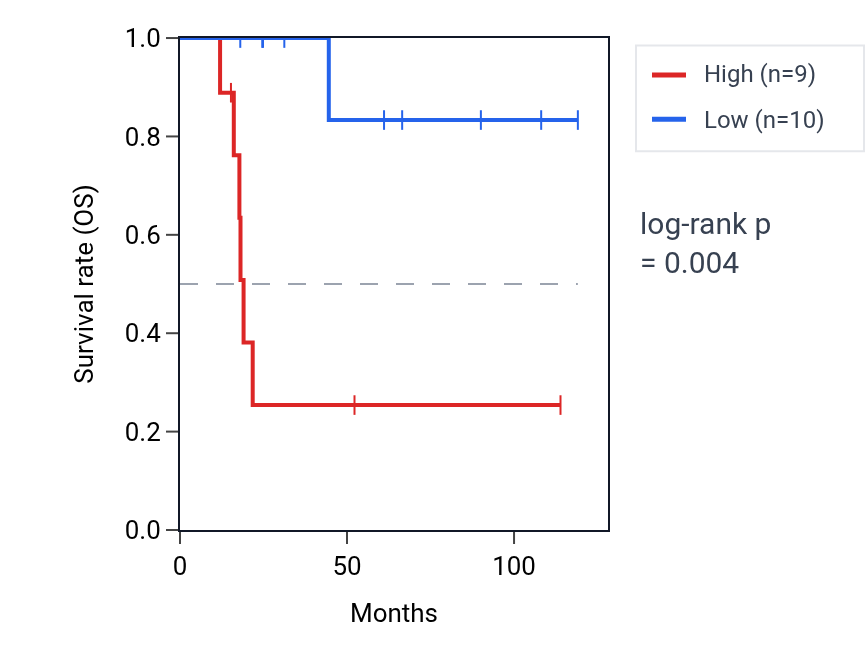 Kaplan&ndash;Meier survival curve for HKDC1 RNA expression in ACC: high vs low expression groups.