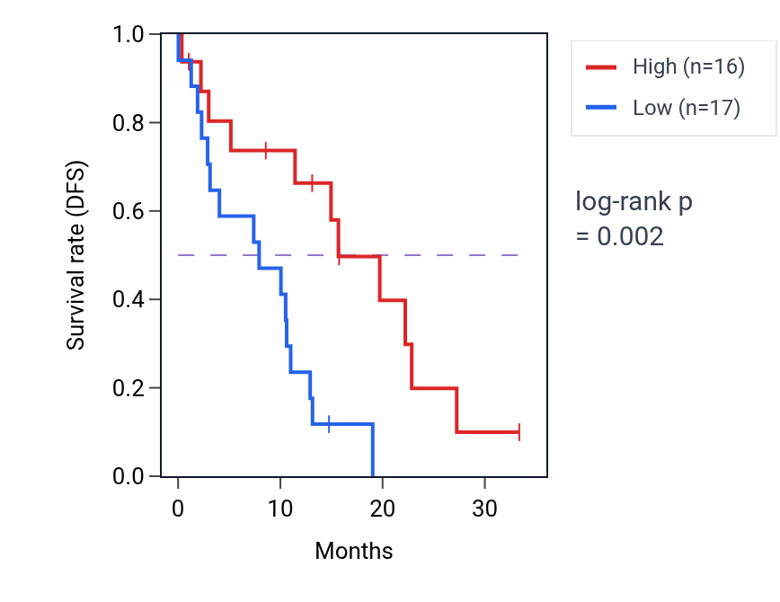 Kaplan&ndash;Meier survival curve for HKDC1 mass-spec protein-high vs -low samples in PDAC.