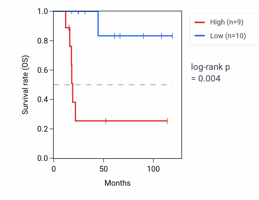 Kaplan&ndash;Meier survival curve for HKDC1 RNA-high vs -low samples in ACC.