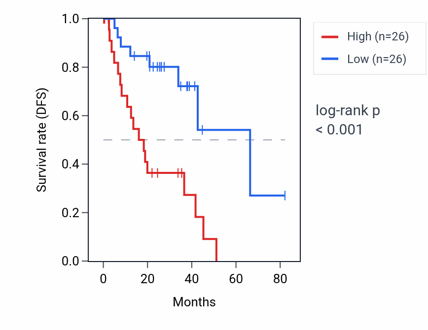 Kaplan&ndash;Meier survival curve for HLA-A RNA expression in UVM: high vs low expression groups.