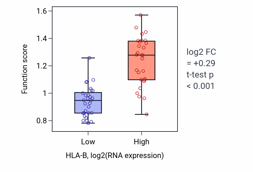 Box plot of Antigen processing and presentation of endogenous antigen in HLA-B-low vs HLA-B-high samples in BREAST.