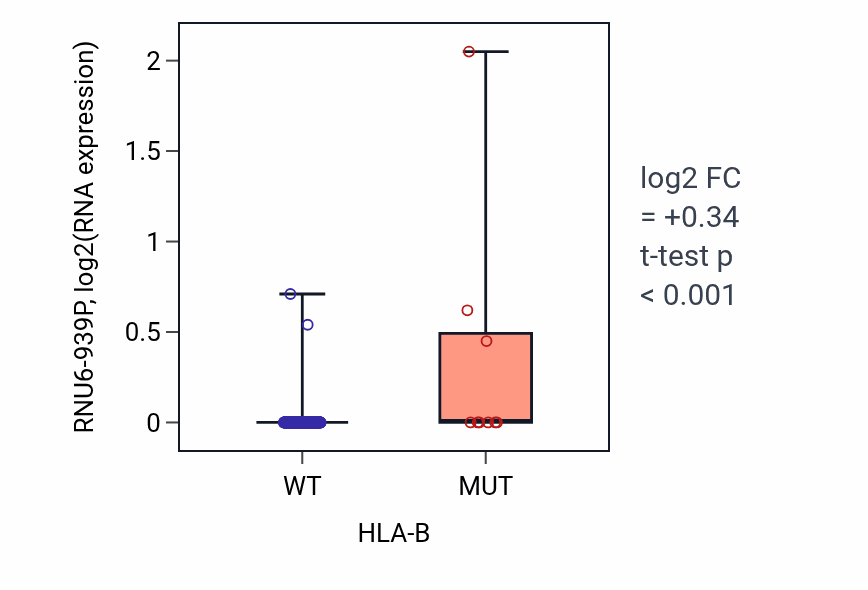 Box plot of RNU6-939P in HLA-B-low vs HLA-B-high samples in CESC.