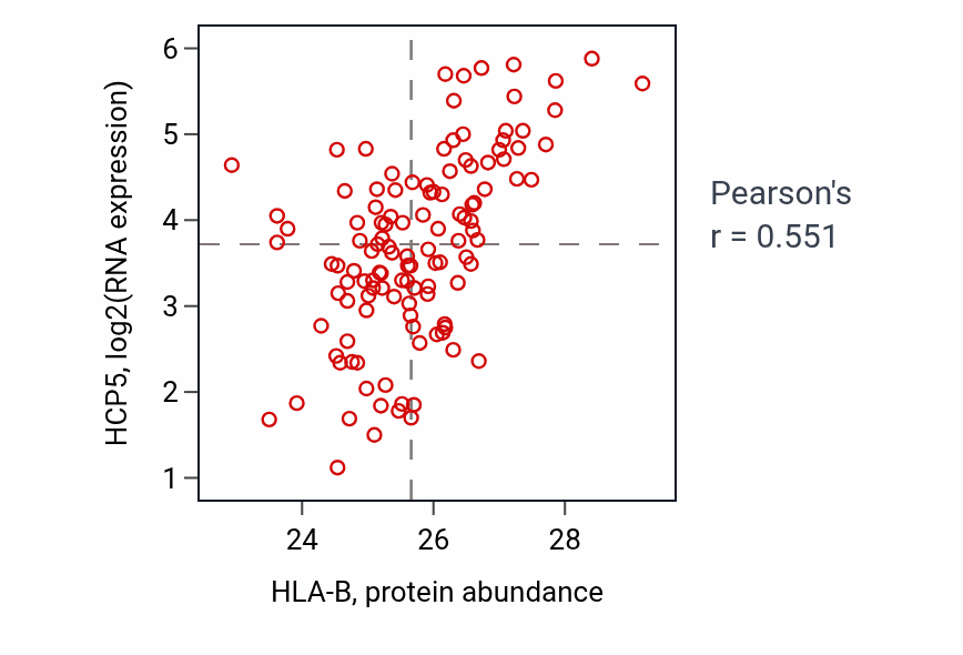Per-sample scatter of HLA-B vs HCP5 in BRCA (Pearson r = 0.55).