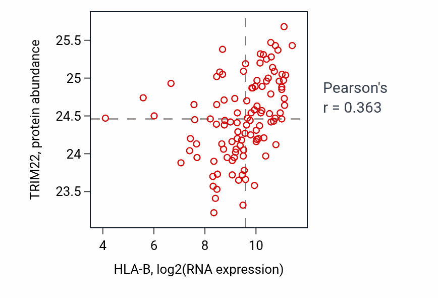Per-sample scatter of HLA-B vs TRIM22 in HNSC (Pearson r = 0.36).