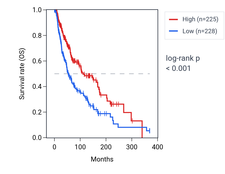 Kaplan&ndash;Meier survival curve for HLA-B RNA expression in SKCM: high vs low expression groups.