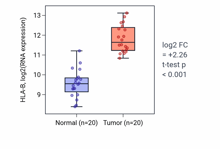 Tumor-vs-normal expression box plot for HLA-B RNA in KIRC.