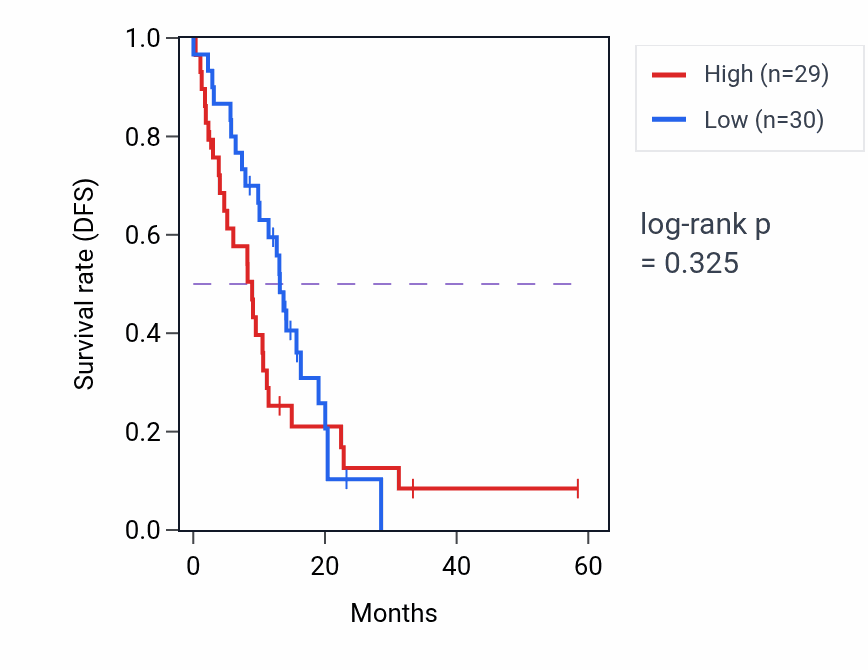 Kaplan&ndash;Meier survival curve for HLA-B mass-spec protein-high vs -low samples in PDAC.