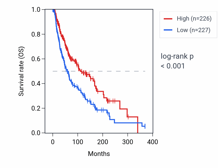 Kaplan&ndash;Meier survival curve for HLA-C RNA expression in SKCM: high vs low expression groups.