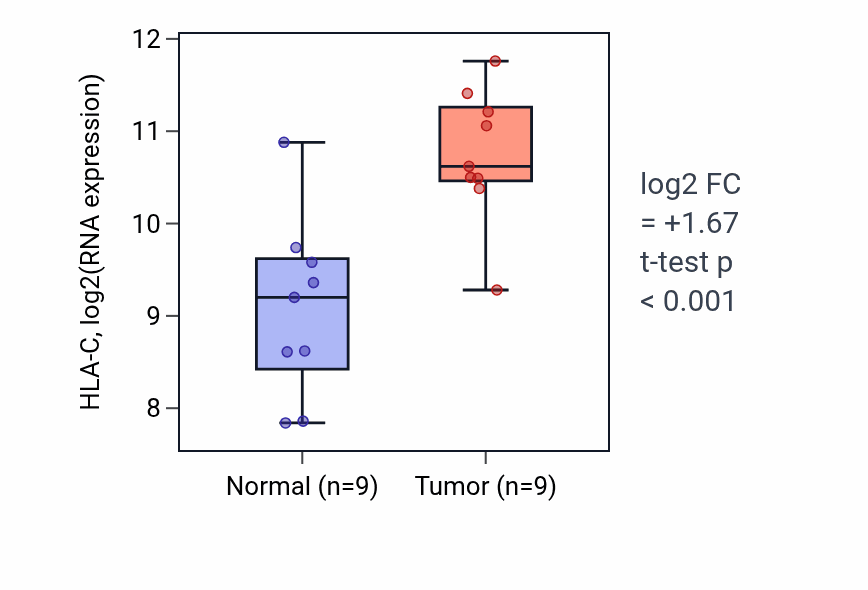 Tumor-vs-normal expression box plot for HLA-C in HNSC.