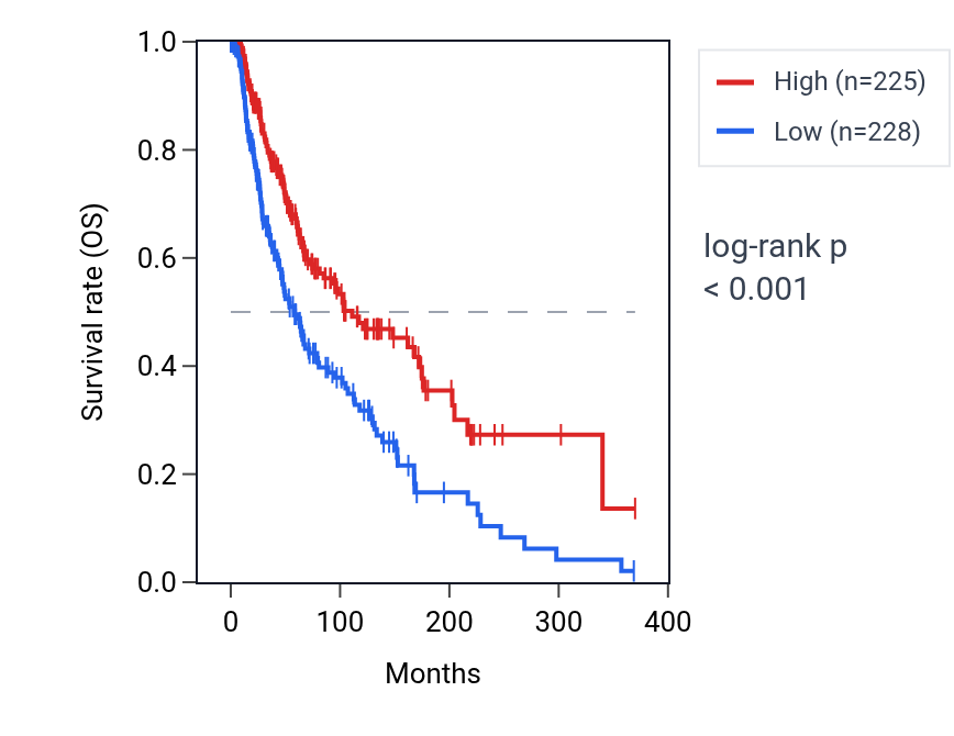 Kaplan&ndash;Meier survival curve for HLA-DMA RNA expression in SKCM: high vs low expression groups.