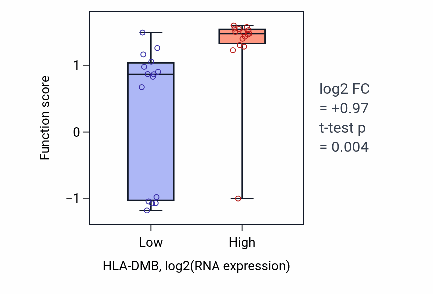 Box plot of Dendritic cell antigen processing and presentation in HLA-DMB-low vs HLA-DMB-high samples in BLOOD_Myeloma.