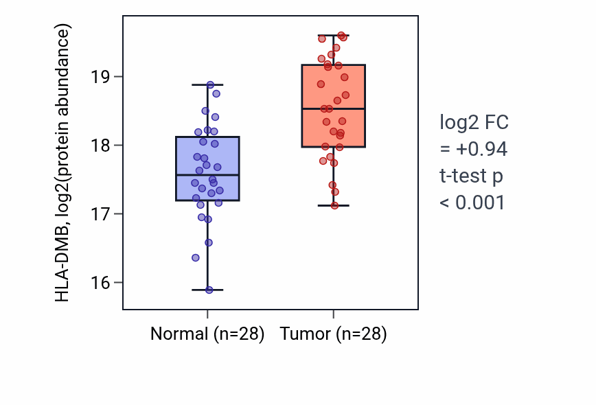 Tumor-vs-normal mass-spec protein box plot for HLA-DMB in HNSC.