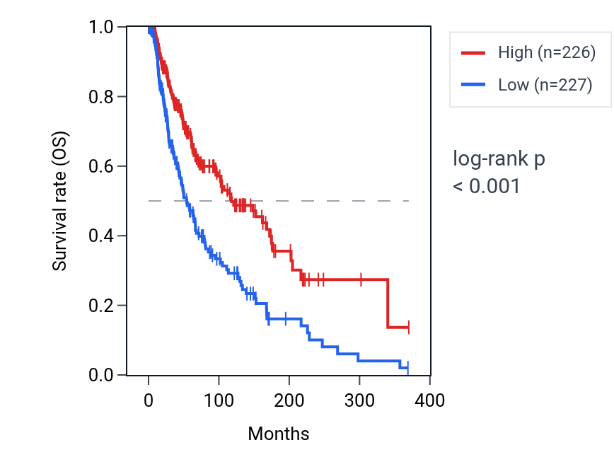 Kaplan&ndash;Meier survival curve for HLA-DOA RNA expression in SKCM: high vs low expression groups.