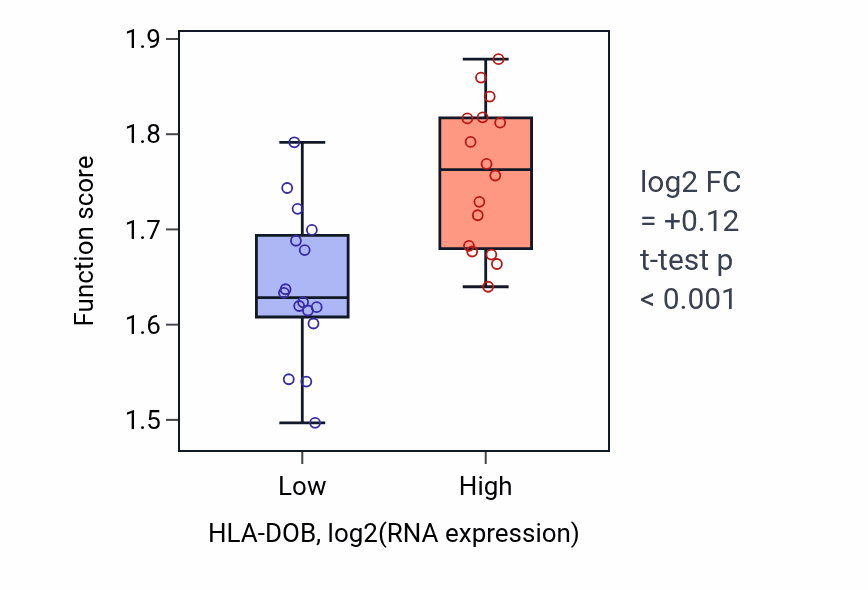 Box plot of CD8-positive, alpha-beta T cell activation in HLA-DOB-low vs HLA-DOB-high samples in OESOPHAGUS.
