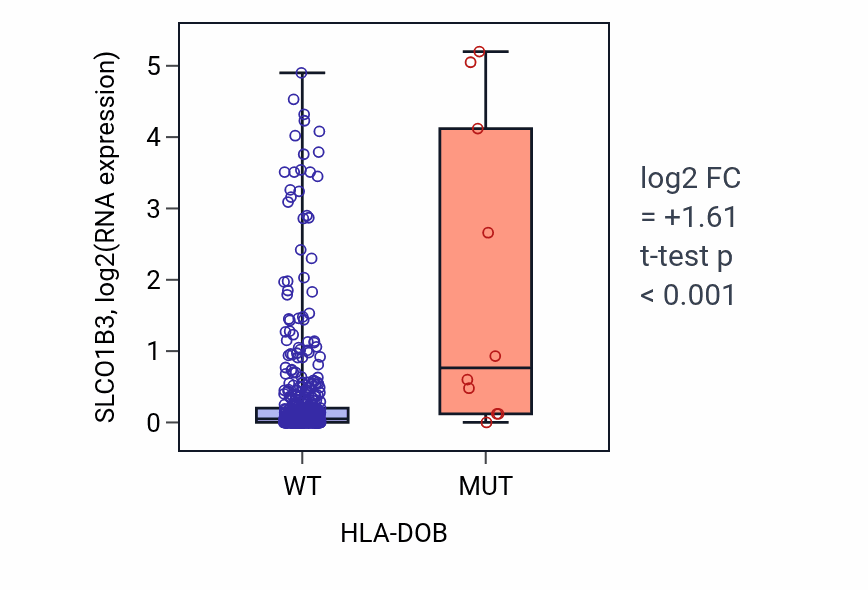 Box plot of SLCO1B3 in HLA-DOB-low vs HLA-DOB-high samples in UCEC.