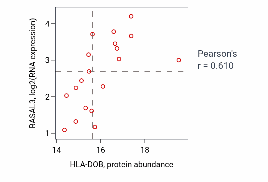 Per-sample scatter of HLA-DOB vs RASAL3 in HNSC (Pearson r = 0.61).