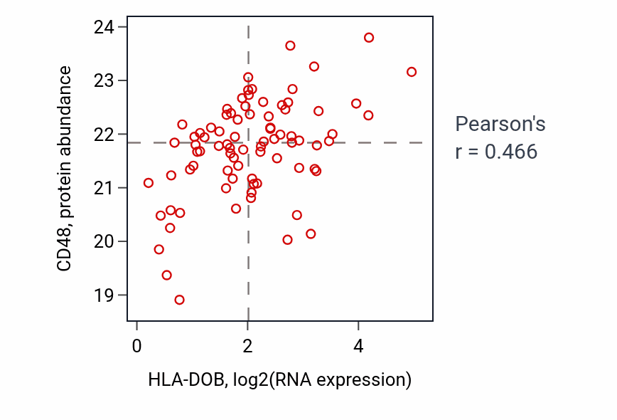 Per-sample scatter of HLA-DOB vs CD48 in OV (Pearson r = 0.47).