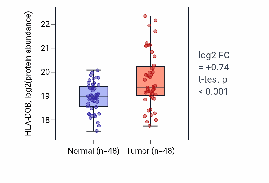 Tumor-vs-normal mass-spec protein box plot for HLA-DOB in LUAD.