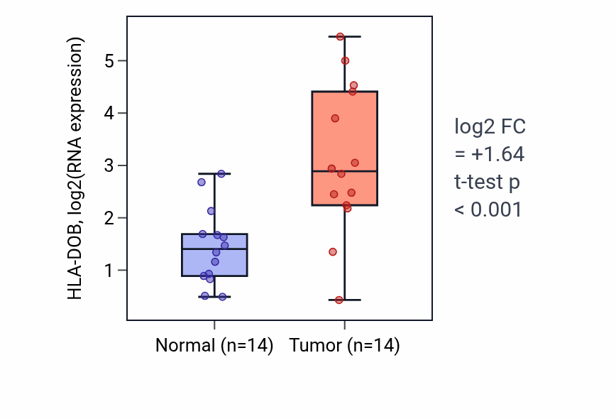Tumor-vs-normal expression box plot for HLA-DOB RNA in KIRC.