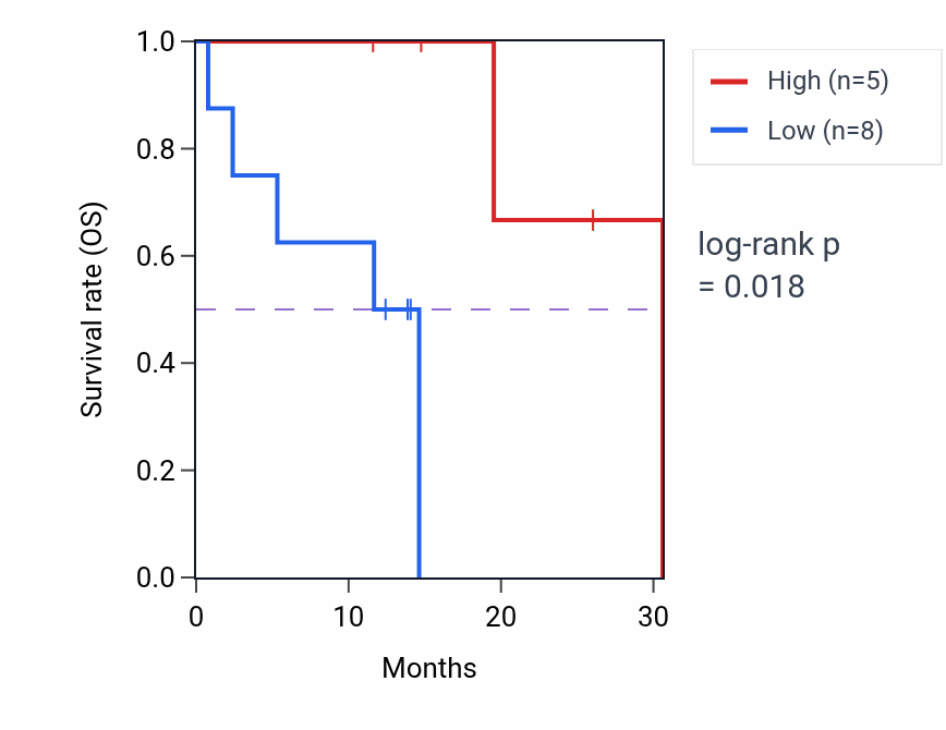 Kaplan&ndash;Meier survival curve for HLA-DOB mass-spec protein-high vs -low samples in LUAD.