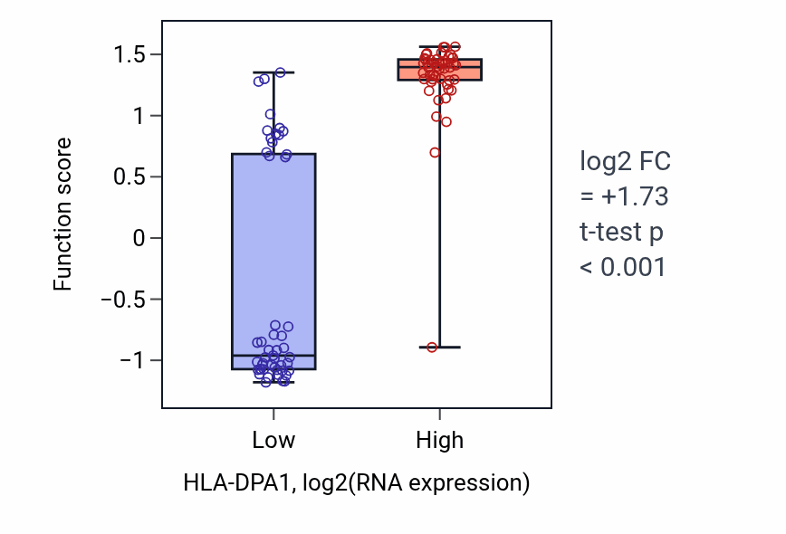 Box plot of Dendritic cell antigen processing and presentation in HLA-DPA1-low vs HLA-DPA1-high samples in BLOOD_Leukemia.