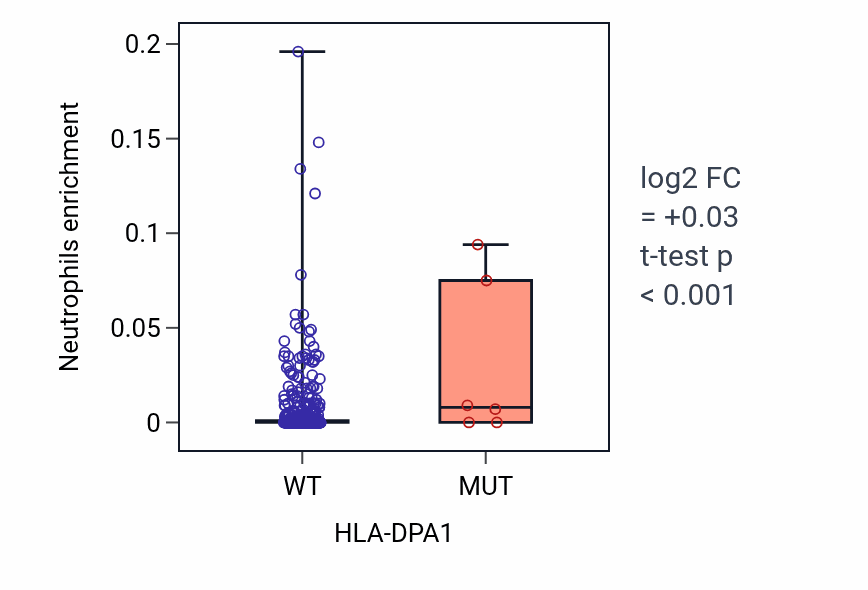 Box plot of Neutrophils in HLA-DPA1-low vs HLA-DPA1-high samples in SKCM.
