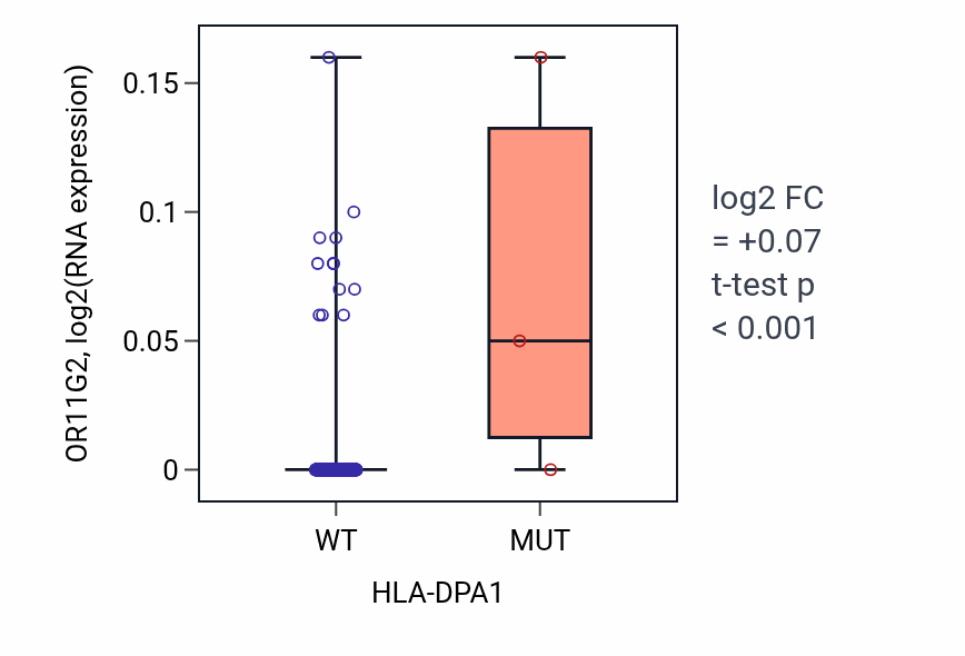 Box plot of OR11G2 in HLA-DPA1-low vs HLA-DPA1-high samples in BLCA.