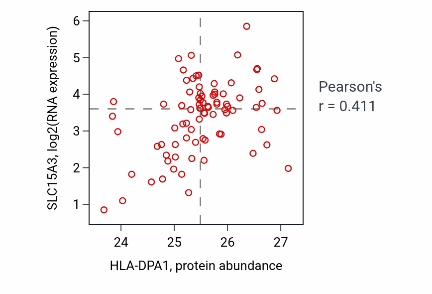 Per-sample scatter of HLA-DPA1 vs SLC15A3 in OV (Pearson r = 0.41).