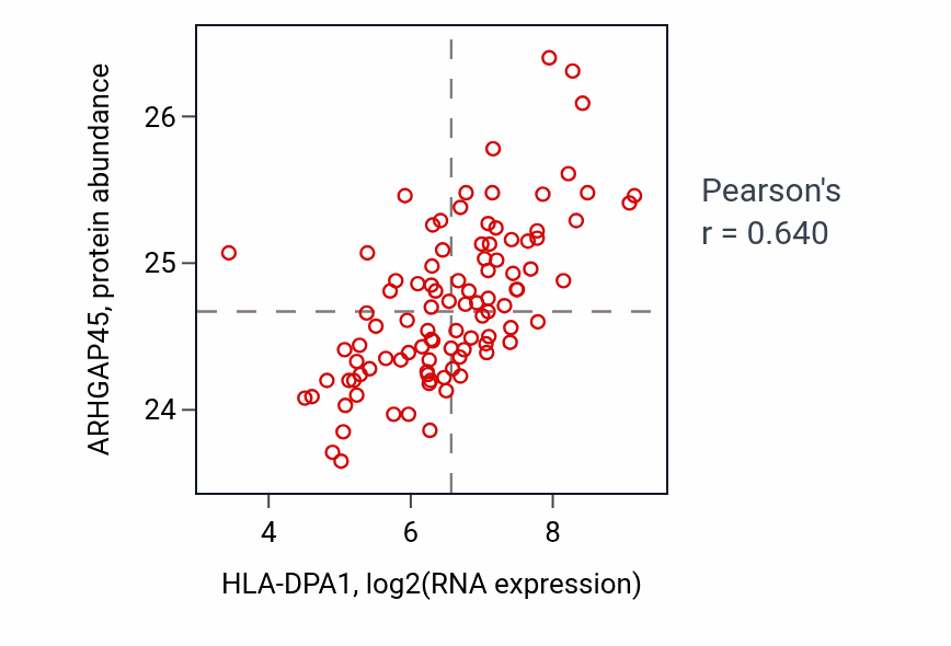Per-sample scatter of HLA-DPA1 vs ARHGAP45 in GBM (Pearson r = 0.64).
