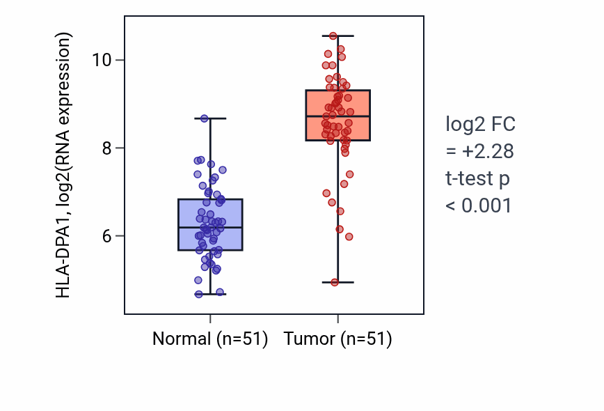 Tumor-vs-normal expression box plot for HLA-DPA1 in KIRC.