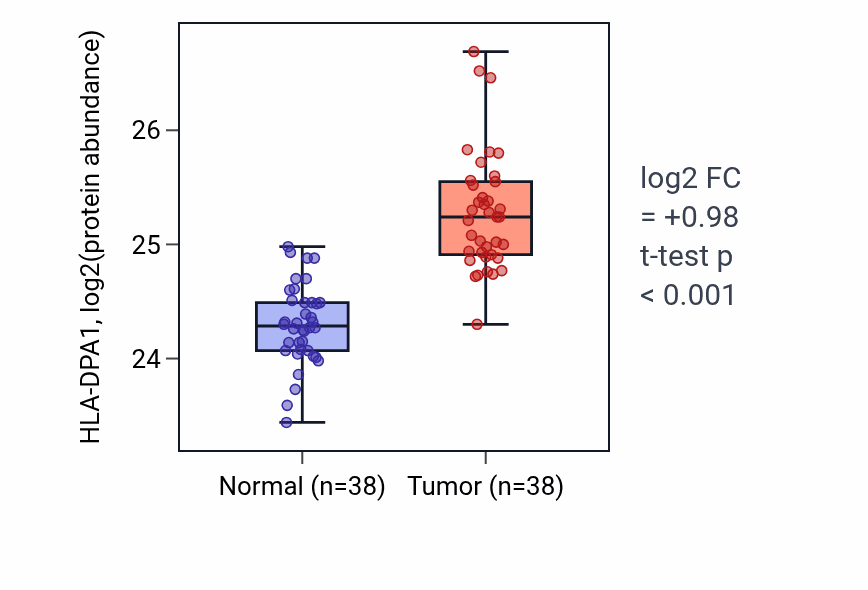 Tumor-vs-normal mass-spec protein box plot for HLA-DPA1 in CCRCC.