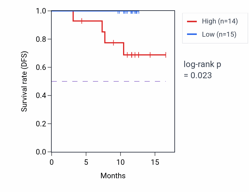 Kaplan&ndash;Meier survival curve for HLA-DPA1 mass-spec protein-high vs -low samples in COAD.