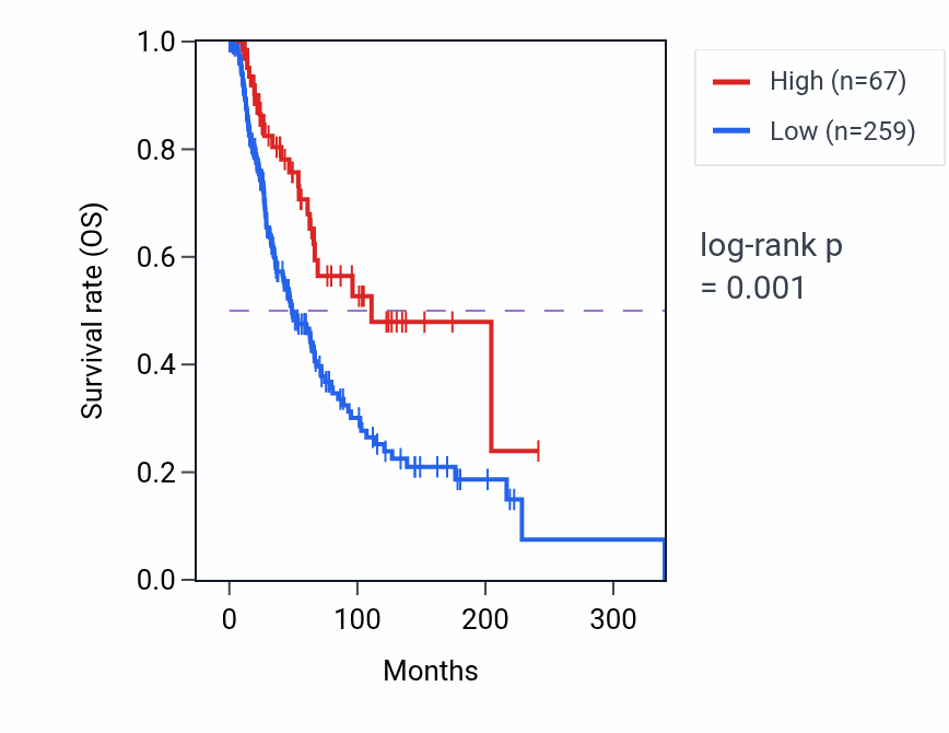 Kaplan&ndash;Meier survival curve for HLA-DPA2 RNA expression in SKCM: high vs low expression groups.