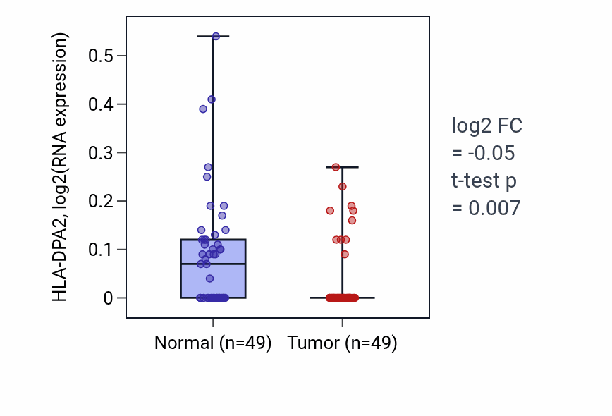 Tumor-vs-normal expression box plot for HLA-DPA2 in LUSC.